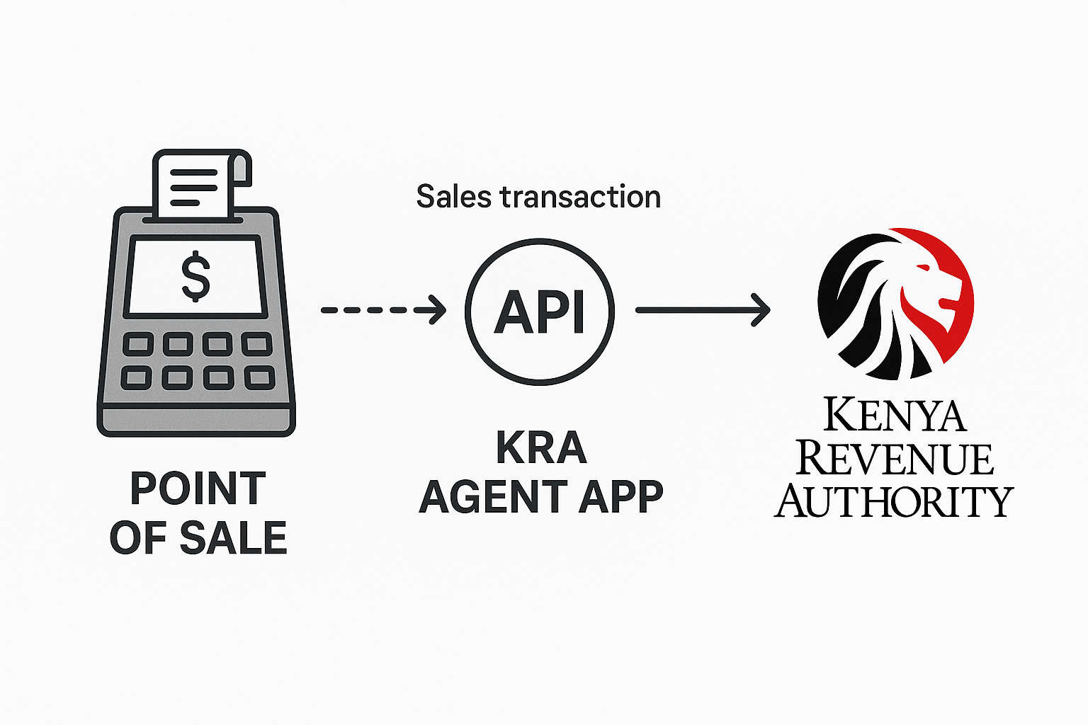 How the KRA Agent App Works